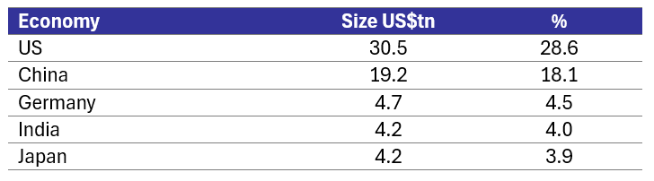 Source: IMF and Forbes, 2025